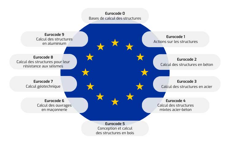 Tout savoir sur les Eurocodes en 5 Points Clés